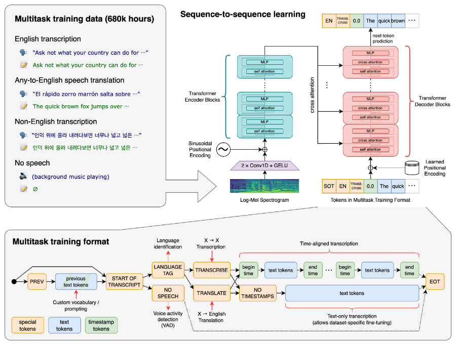 The Whisper AI approach